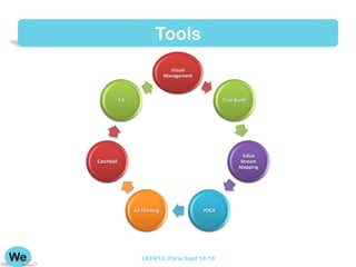 Tools
                                 Visual
                               Management



            5S                                     True North




                                                          Value
Catchball                                                Stream
                                                         Mapping




                 A3 Thinking                PDCA




                    LKFR12. Paris Sept 18-18
 