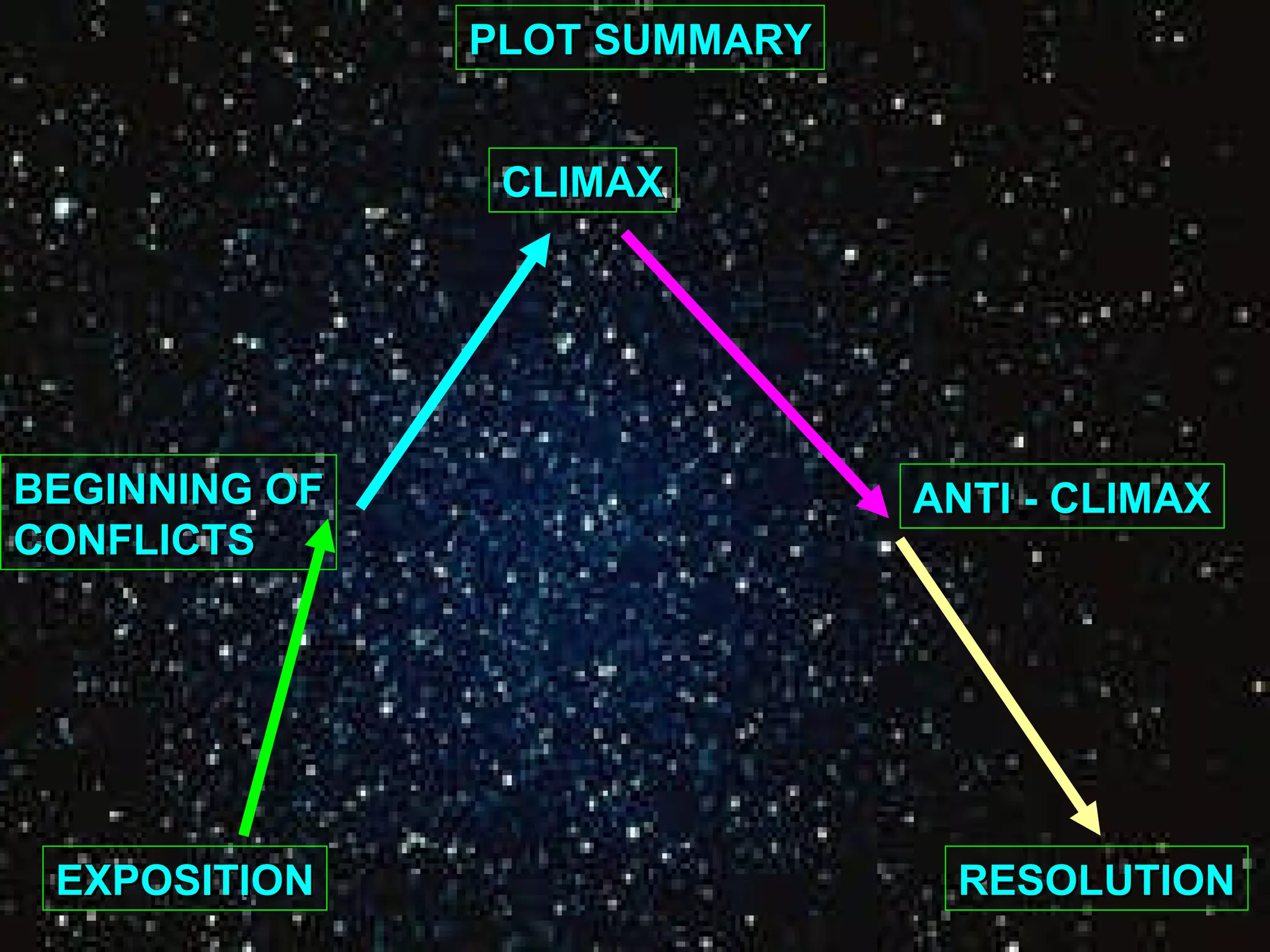 PLOT SUMMARY EXPOSITION BEGINNING OF CONFLICTS CLIMAX ANTI - CLIMAX RESOLUTION 