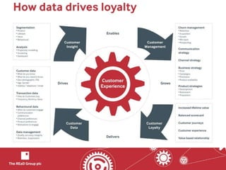 How Data Drives Loyalty