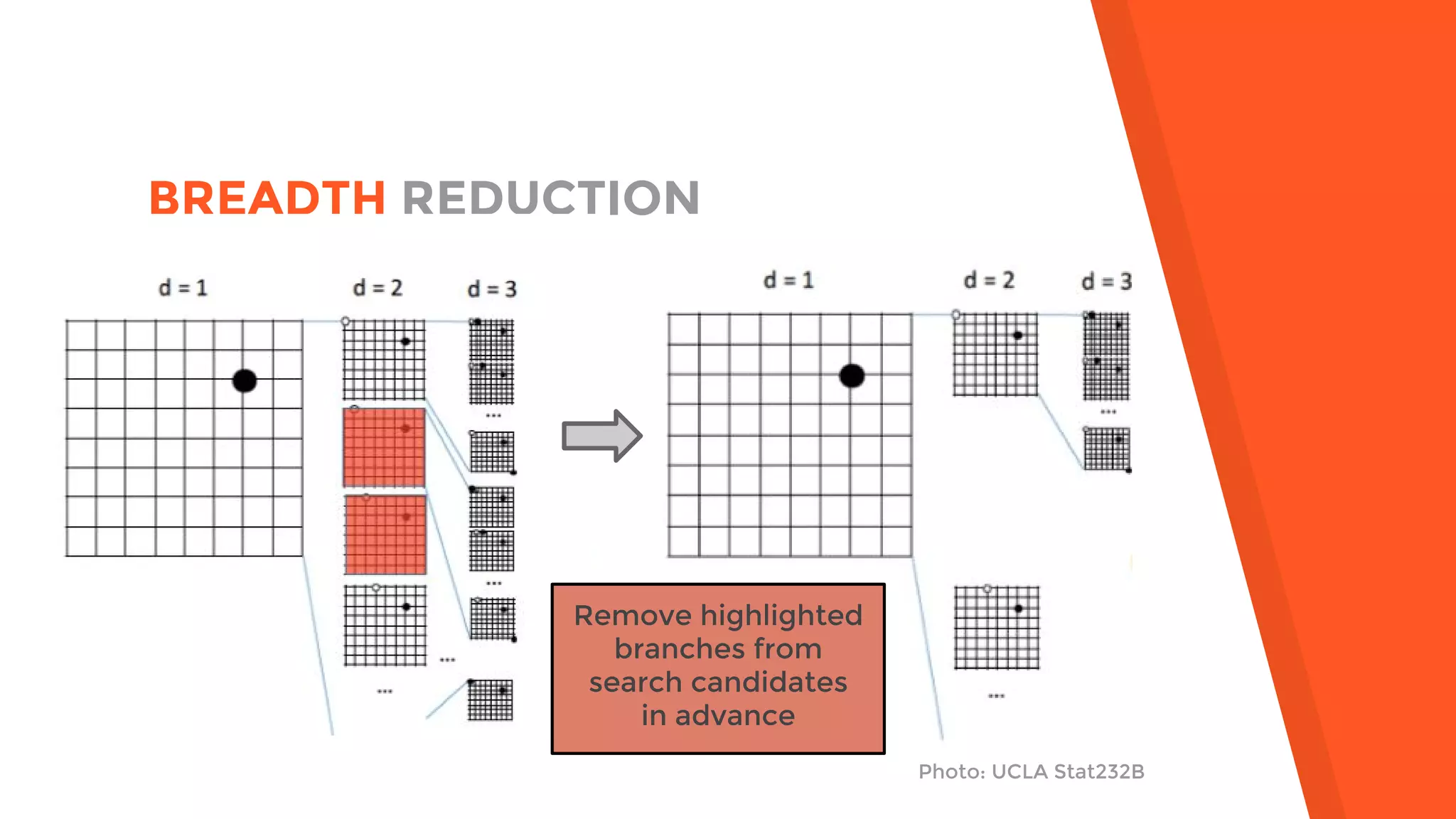 BREADTH REDUCTION
Photo: UCLA Stat232B
Remove highlighted
branches from
search candidates
in advance
 