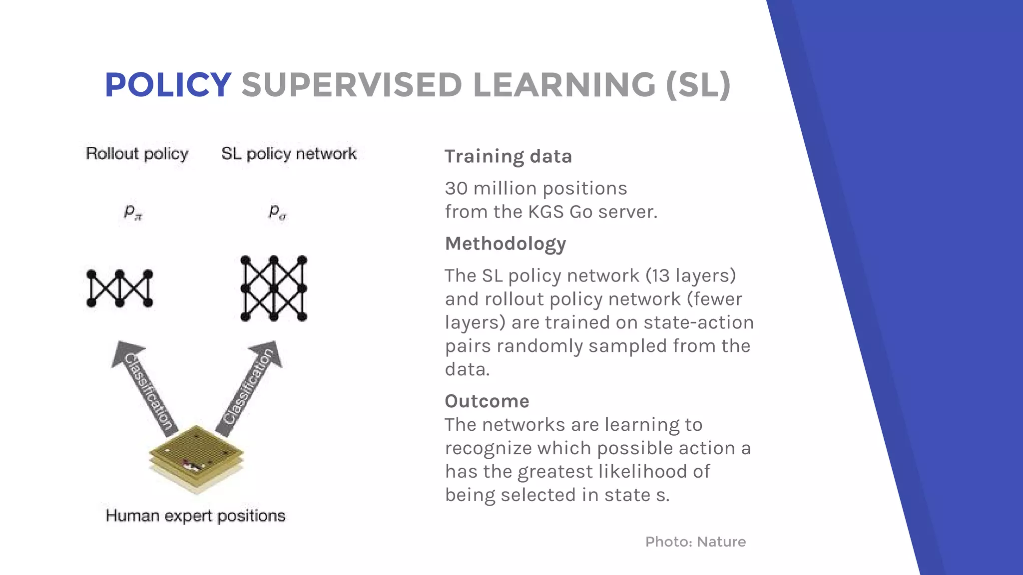 POLICY SUPERVISED LEARNING (SL)
Photo: Nature
Training data
30 million positions
from the KGS Go server.
Methodology
The SL policy network (13 layers)
and rollout policy network (fewer
layers) are trained on state-action
pairs randomly sampled from the
data.
Outcome
The networks are learning to
recognize which possible action a
has the greatest likelihood of
being selected in state s.
 