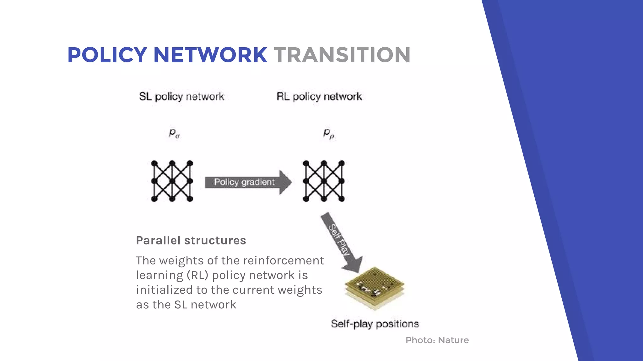 POLICY NETWORK TRANSITION
Photo: Nature
Parallel structures
The weights of the reinforcement
learning (RL) policy network is
initialized to the current weights
as the SL network
 