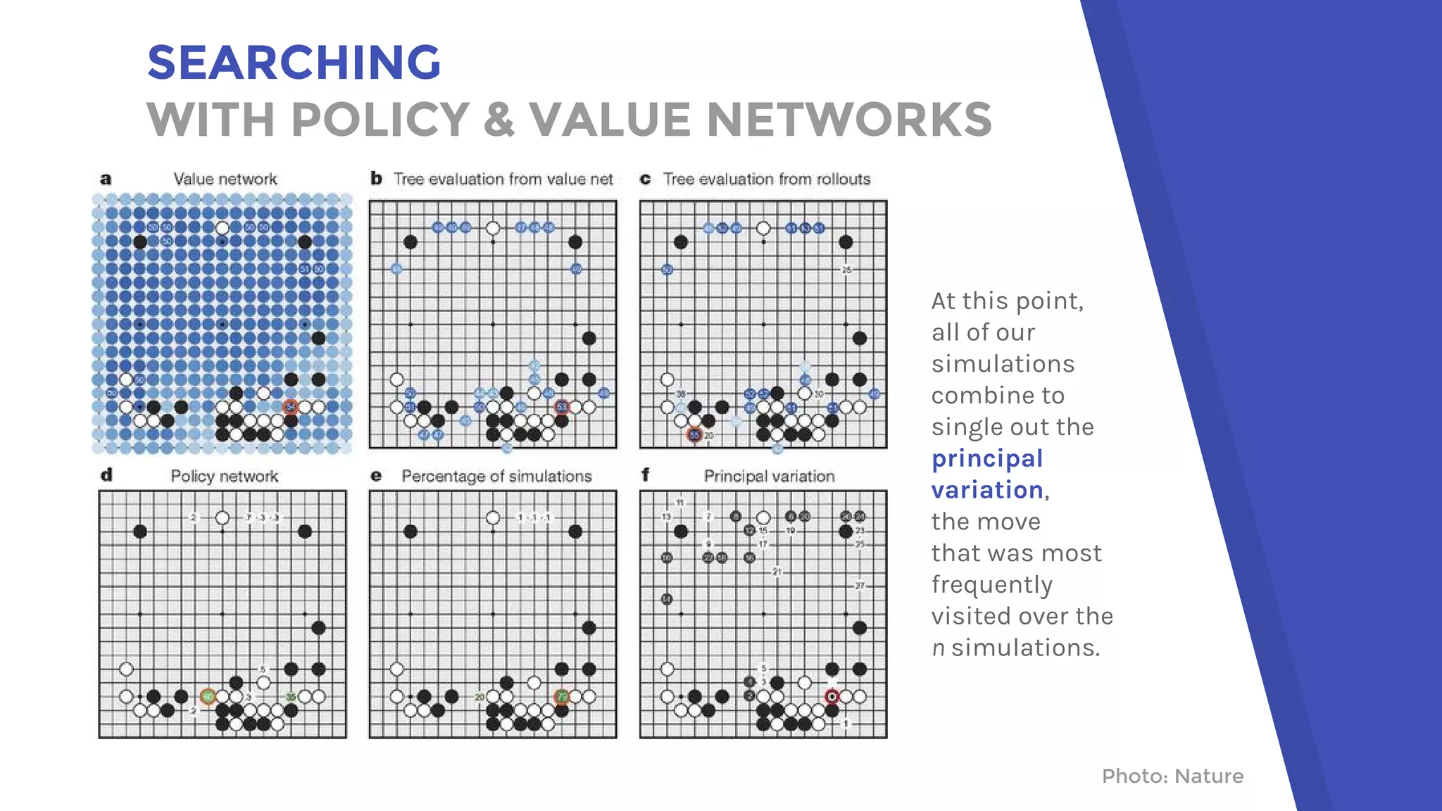 SEARCHING
WITH POLICY & VALUE NETWORKS
Photo: Nature
At this point,
all of our
simulations
combine to
single out the
principal
variation,
the move
that was most
frequently
visited over the
n simulations.
 