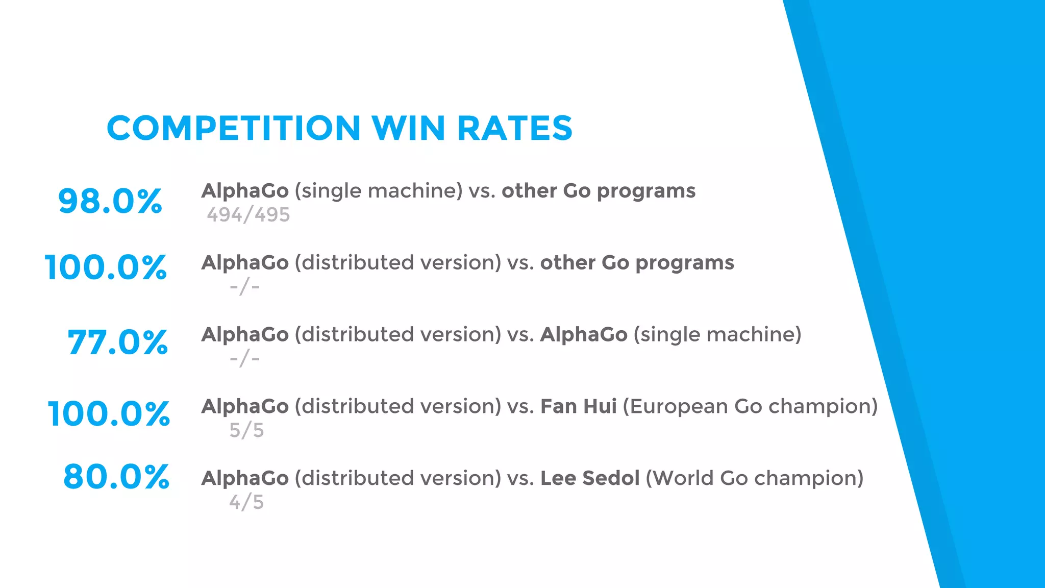 COMPETITION WIN RATES
AlphaGo (single machine) vs. other Go programs
494/495
AlphaGo (distributed version) vs. other Go programs
-/-
AlphaGo (distributed version) vs. AlphaGo (single machine)
-/-
AlphaGo (distributed version) vs. Fan Hui (European Go champion)
5/5
AlphaGo (distributed version) vs. Lee Sedol (World Go champion)
4/5
98.0%
100.0%
77.0%
100.0%
80.0%
 