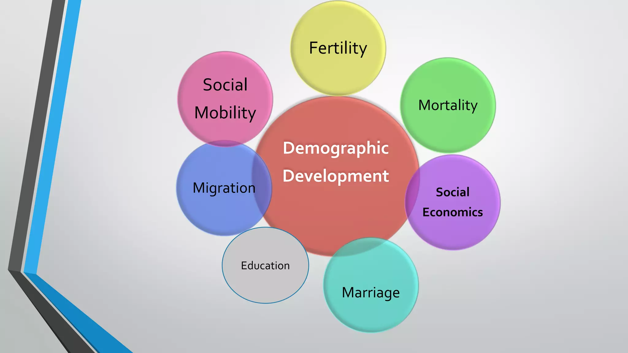 Demographic
Development
Fertility
Mortality
Marriage
Migration Social
Economics
Social
Mobility
Education
 