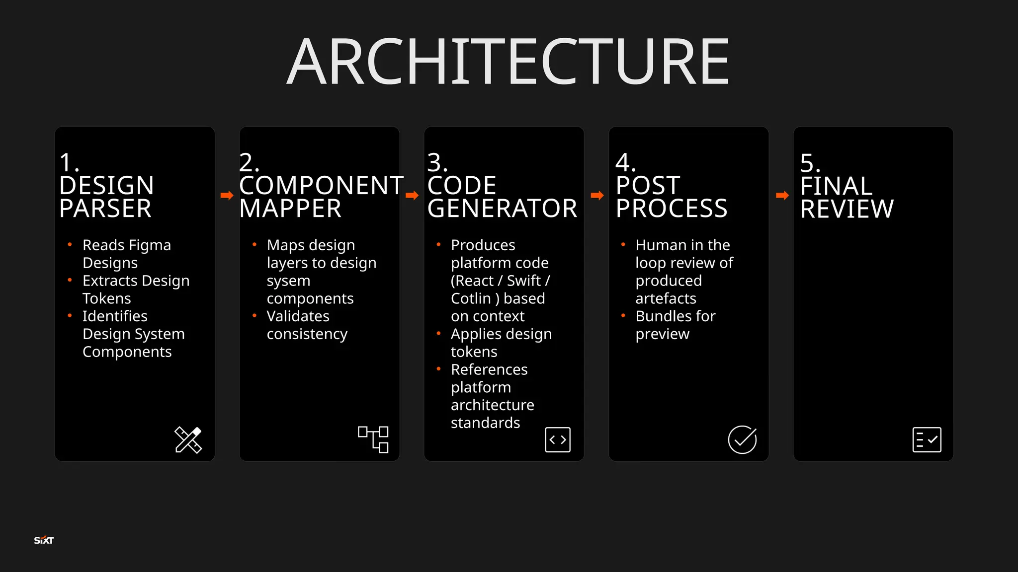 1.
DESIGN
PARSER
• Reads Figma
Designs
• Extracts Design
Tokens
• Identifies
Design System
Components
• Maps design
layers to design
sysem
components
• Validates
consistency
2.
COMPONENT
MAPPER
3.
CODE
GENERATOR
• Produces
platform code
(React / Swift /
Cotlin ) based
on context
• Applies design
tokens
• References
platform
architecture
standards
4.
POST
PROCESS
• Human in the
loop review of
produced
artefacts
• Bundles for
preview
5.
FINAL
REVIEW
ARCHITECTURE
 