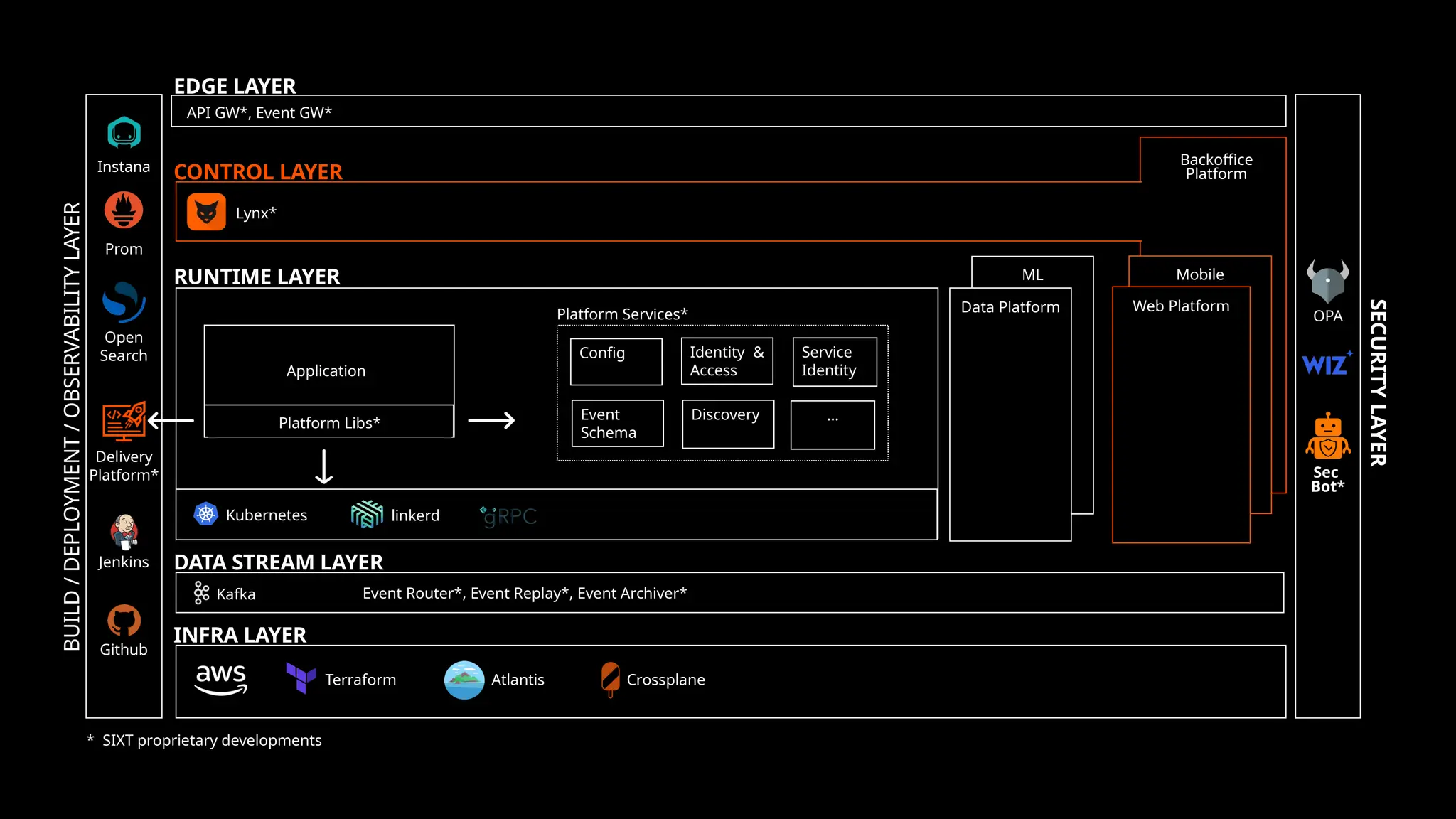 ML Mobile
BUILD
/
DEPLOYMENT
/
OBSERVABILITY
LAYER
SECURITY
LAYER
CONTROL LAYER
Data Platform Web Platform
EDGE LAYER
DATA STREAM LAYER
Platform Libs*
Application
Platform Services*
Config Service
Identity
Discovery
Event
Schema
Identity &
Access
…
RUNTIME LAYER
INFRA LAYER
Kubernetes
Crossplane
linkerd
API GW*, Event GW*
Terraform Atlantis
Event Router*, Event Replay*, Event Archiver*
Jenkins
Instana
Prom
Github
Open
Search
OPA
Delivery
Platform*
Lynx*
* SIXT proprietary developments
Kafka
Sec
Bot*
Backoffice
Platform
 