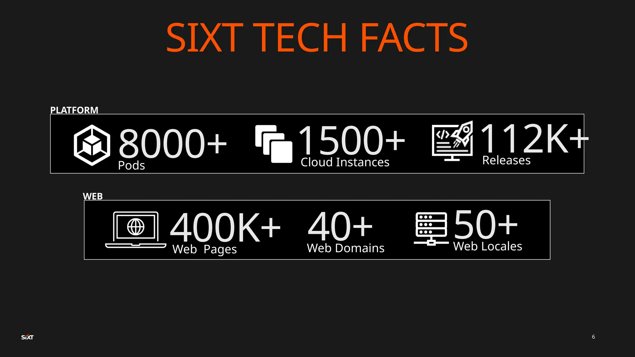 PLATFORM
WEB
SIXT TECH FACTS
8000+
Pods
112K+
Releases
1500+
Cloud Instances
Web Pages
400K+
6
40+
Web Domains
50+
Web Locales
 