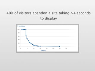 40% of visitors abandon a site taking >4 seconds
                   to display
 