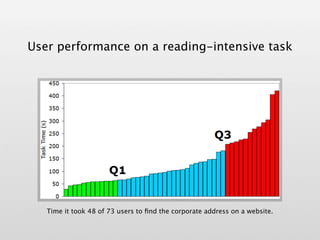 User performance on a reading-intensive task




   Time it took 48 of 73 users to ﬁnd the corporate address on a website.
 