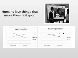 Humans love things that
 make them feel good
 