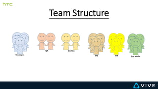 Team Structure
R
D
R
D
R
D
R
D
DevOps
R
D
R
D
R
D
R
D
Pay Media
QA
Developer PM ISM
 