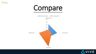 Compare
0
10
20
30
40
50
QA Resource
Using Time
Test Items
Automation
Before Automation After Automation
 