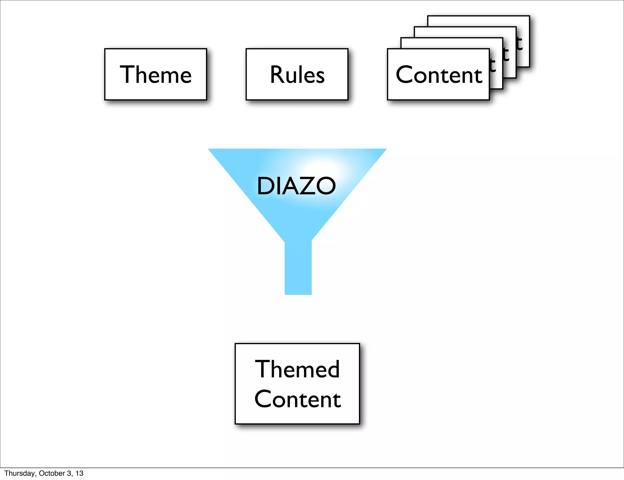 ContentContentContent
DIAZO
Theme Rules Content
Themed
Content
Thursday, October 3, 13
 