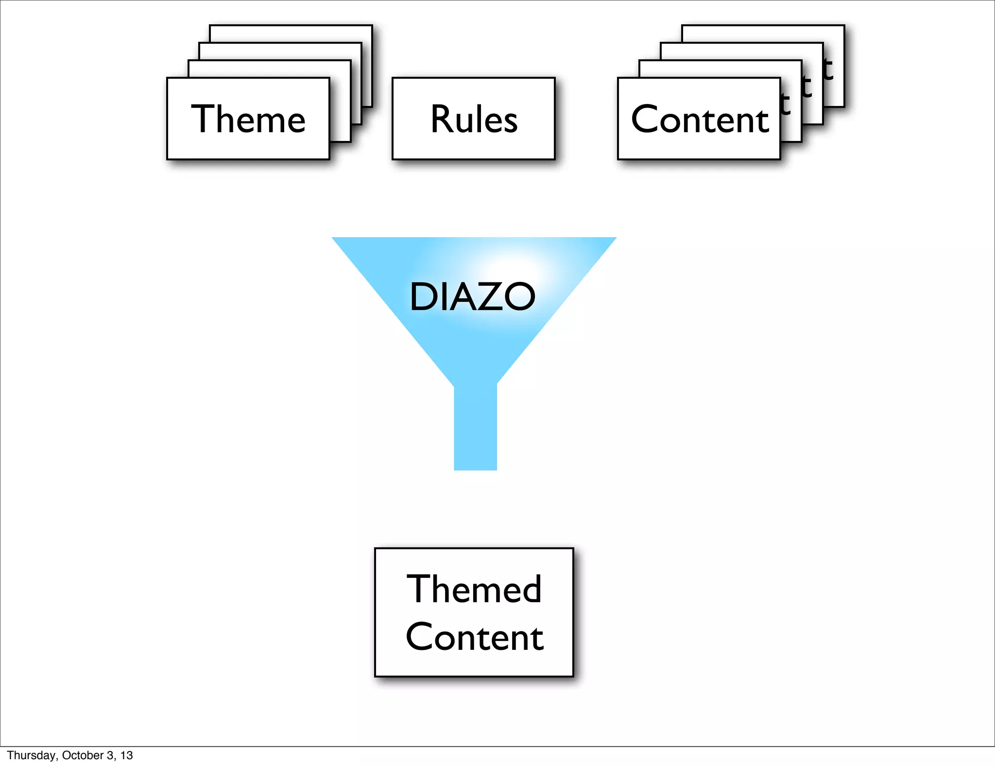 ContentContentContent
DIAZO
RulesRulesRulesTheme Rules Content
Themed
Content
Thursday, October 3, 13
 