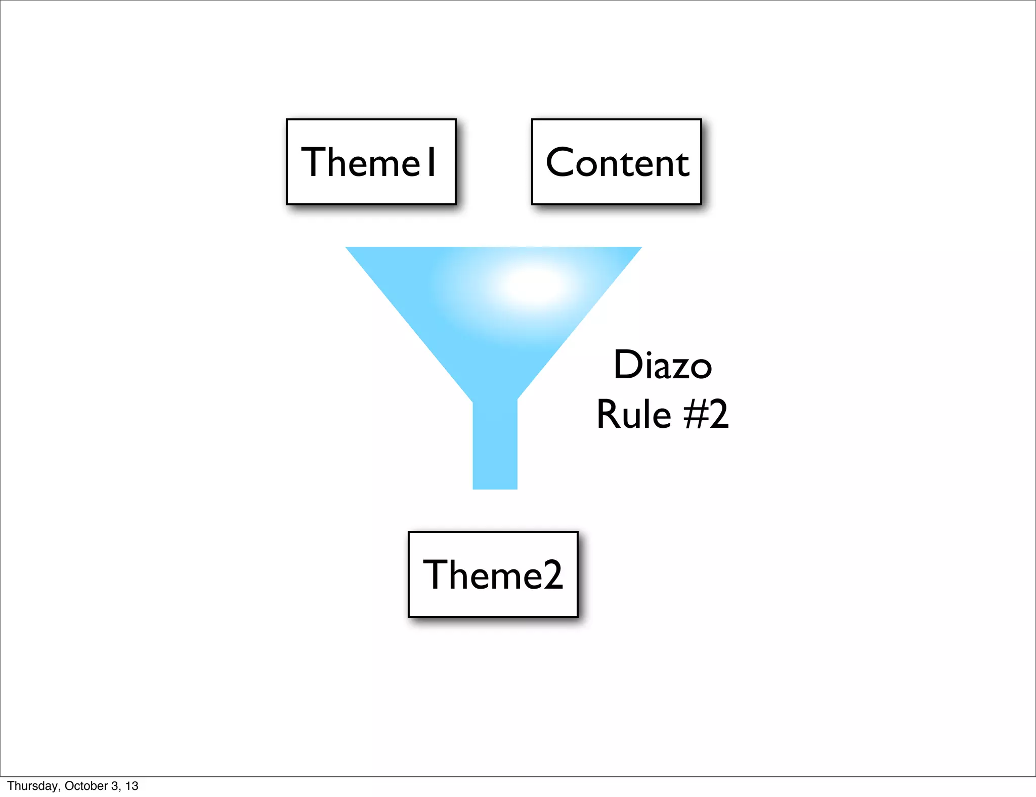 Theme1 Content
Diazo
Rule #2
Theme2
Thursday, October 3, 13
 