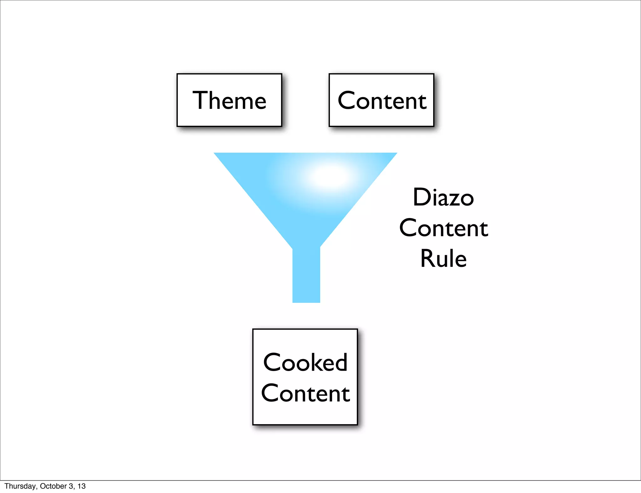 Cooked
Content
Theme Content
Diazo
Content
Rule
Thursday, October 3, 13
 