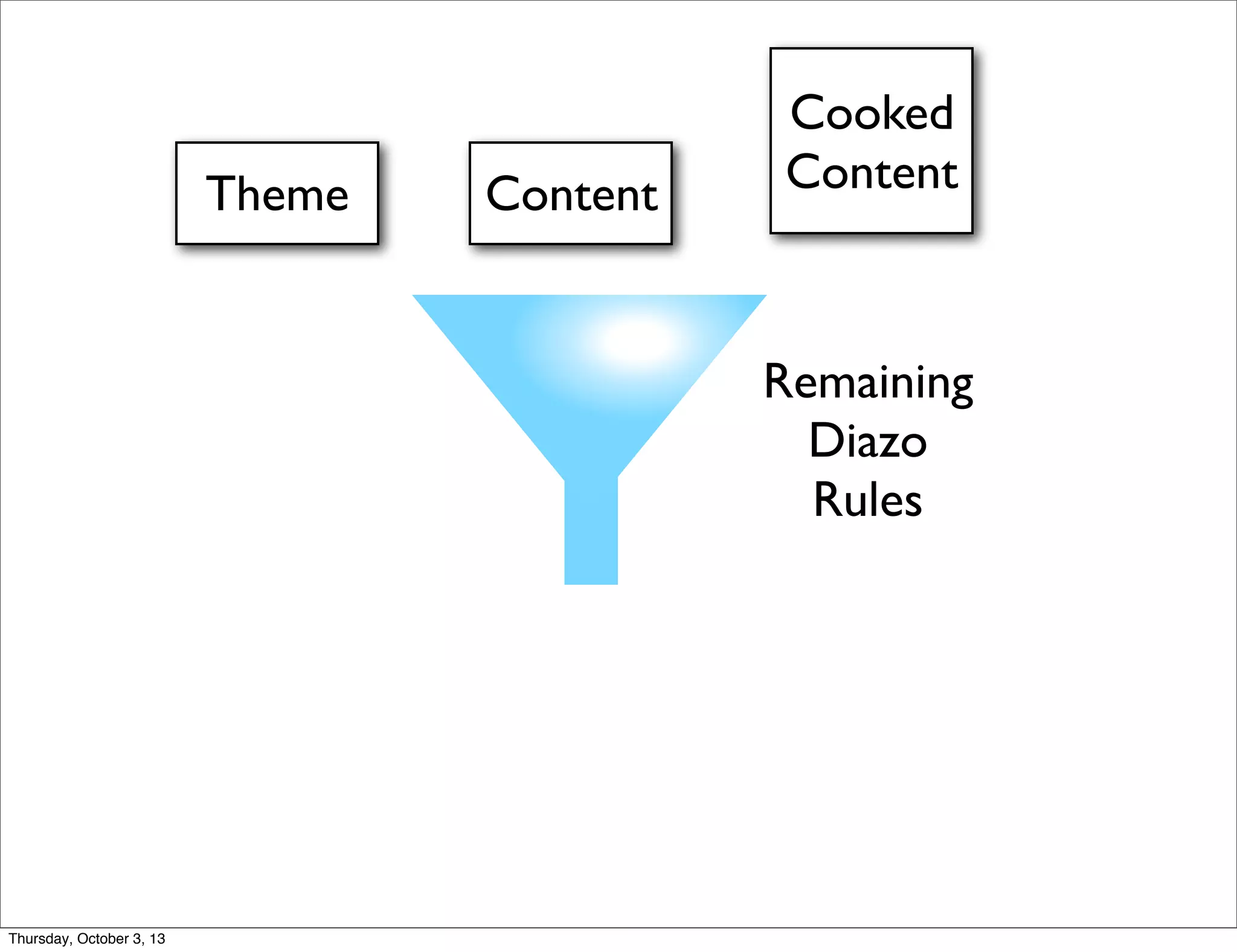 Cooked
ContentTheme Content
Remaining
Diazo
Rules
Thursday, October 3, 13
 