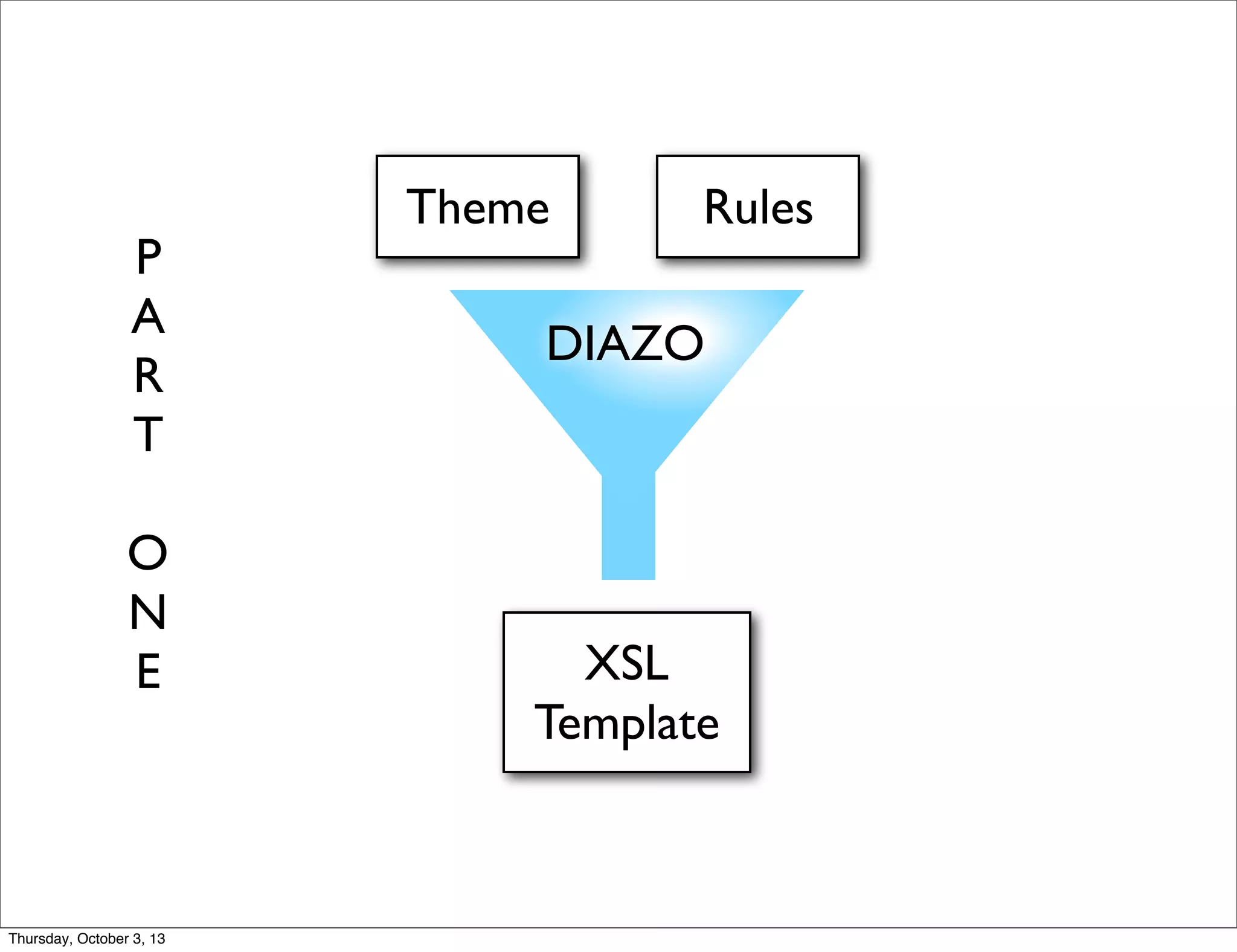 DIAZO
Theme Rules
XSL
Template
P
A
R
T
O
N
E
Thursday, October 3, 13
 