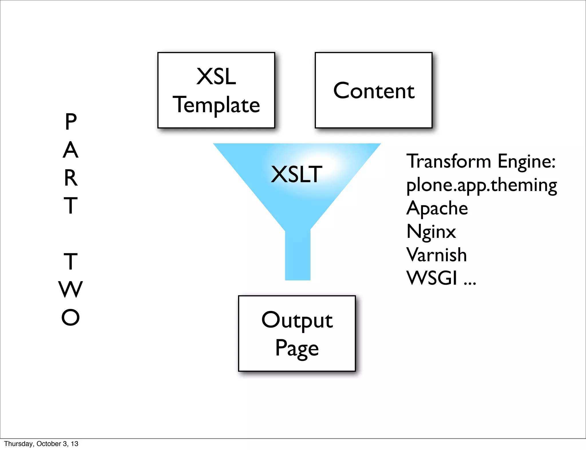 XSL
Template
XSLT
Content
Output
Page
Transform Engine:
plone.app.theming
Apache
Nginx
Varnish
WSGI ...
P
A
R
T
T
W
O
Thursday, October 3, 13
 