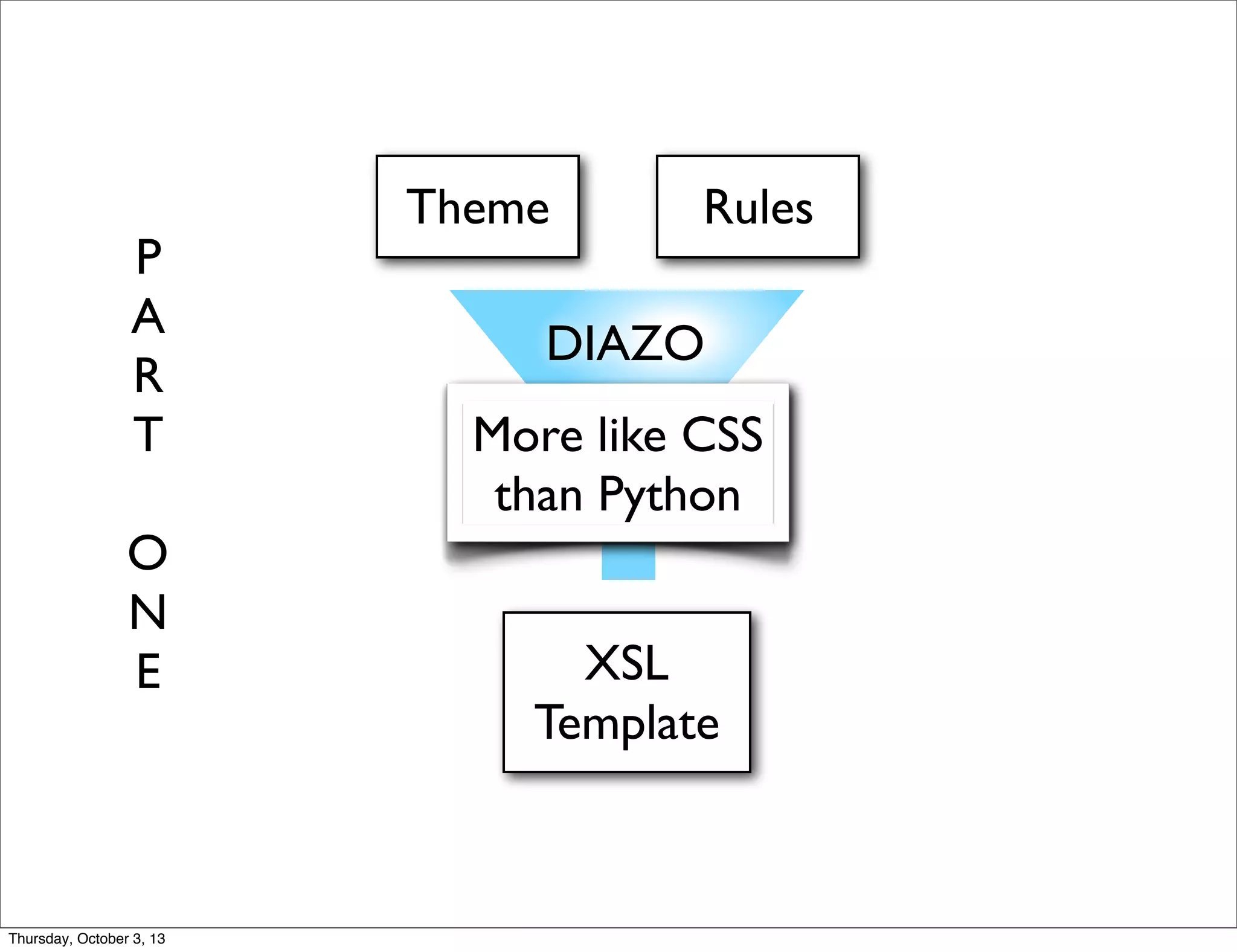 DIAZO
Theme Rules
XSL
Template
P
A
R
T
O
N
E
More like CSS
than Python
Thursday, October 3, 13
 