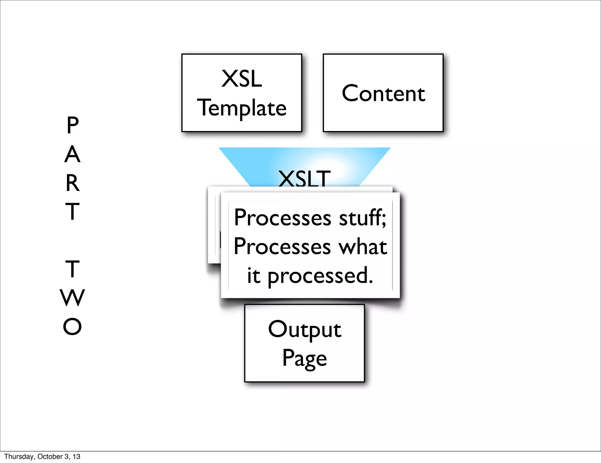 P
A
R
T
T
W
O
XSL
Template
XSLT
Content
Output
Page
Recursive
Node Processor
Processes stuff;
Processes what
it processed.
Thursday, October 3, 13
 
