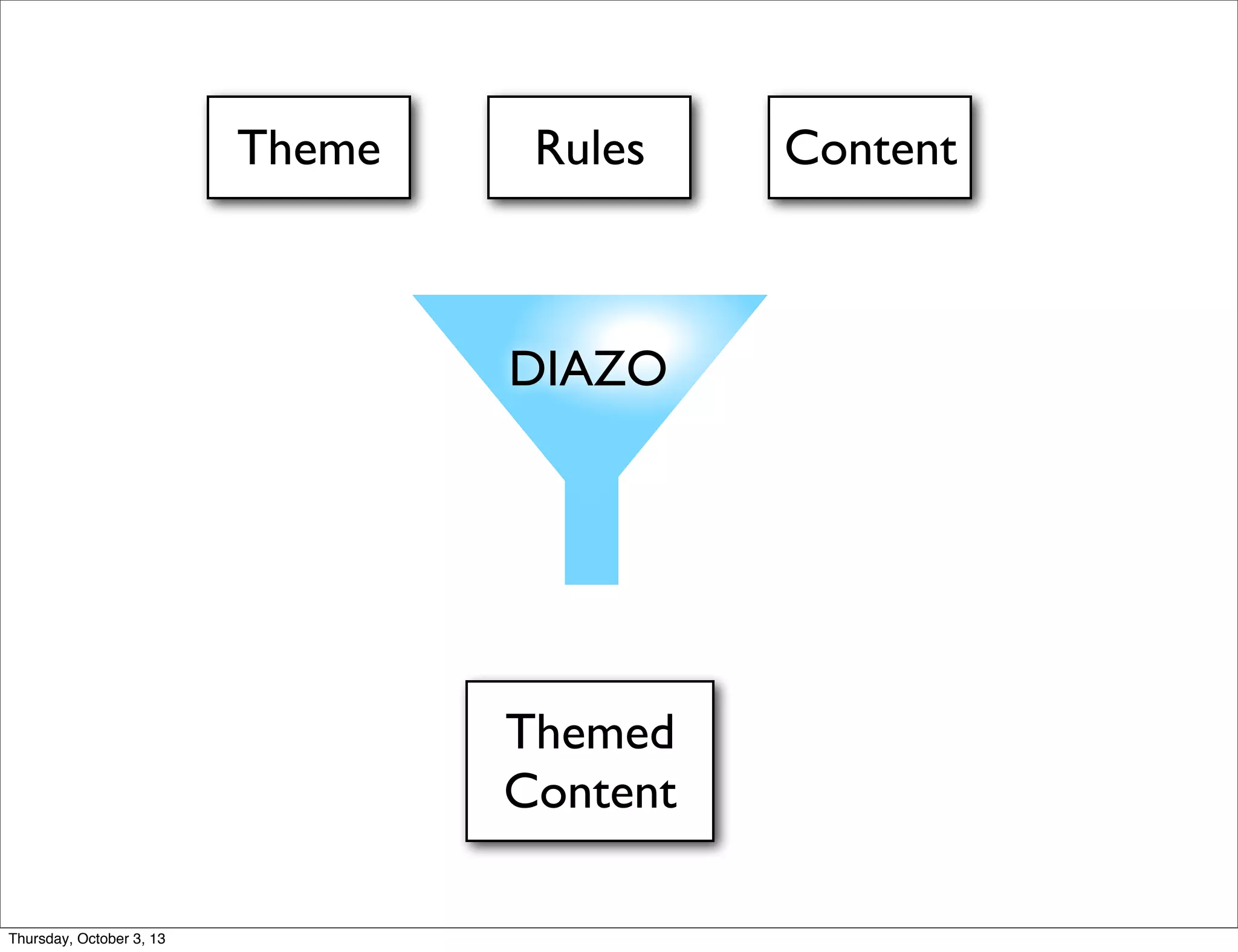 DIAZO
Theme Rules Content
Themed
Content
Thursday, October 3, 13
 