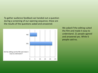 To gather audience feedback we handed out a question
during a screening of our opening sequence, these are
the results of the questions asked and answered:
We asked if the editing suited
the film and made it easy to
understand. 21 people agreed
and answered yes. While 6
people said no.
 