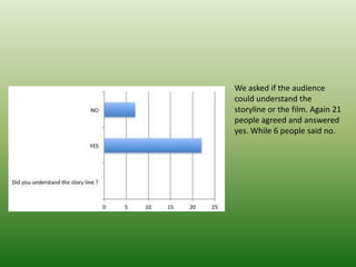 We asked if the audience
could understand the
storyline or the film. Again 21
people agreed and answered
yes. While 6 people said no.
 