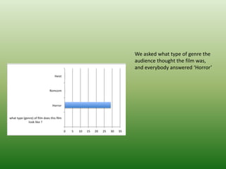 We asked what type of genre the
audience thought the film was,
and everybody answered Horror
 