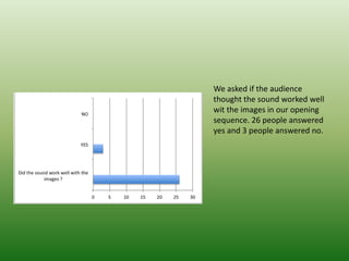 We asked if the audience
thought the sound worked well
wit the images in our opening
sequence. 26 people answered
yes and 3 people answered no.
 