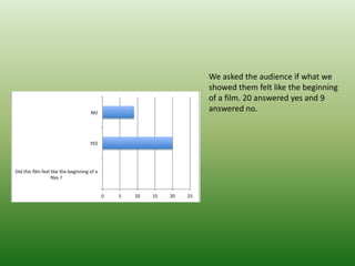 We asked the audience if what we
showed them felt like the beginning
of a film. 20 answered yes and 9
answered no.
 