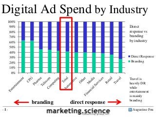 Augustine Fou- 1 -
Percent allocated to digital
Digital share of marketing budget
Digital marketing budget by industry
Digital marketing budget 2013
Digital Ad Spend by Industry
0%
10%
20%
30%
40%
50%
60%
70%
80%
90%
100%
Direct Response
Branding
Direct
response vs
branding
by industry
Travel is
heavily DR
while
entertainment
is mainly
branding
branding direct response
 