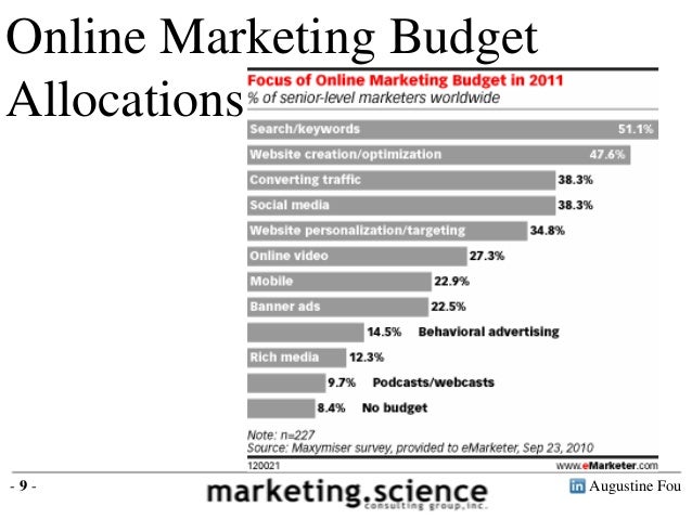 how digital budgets are