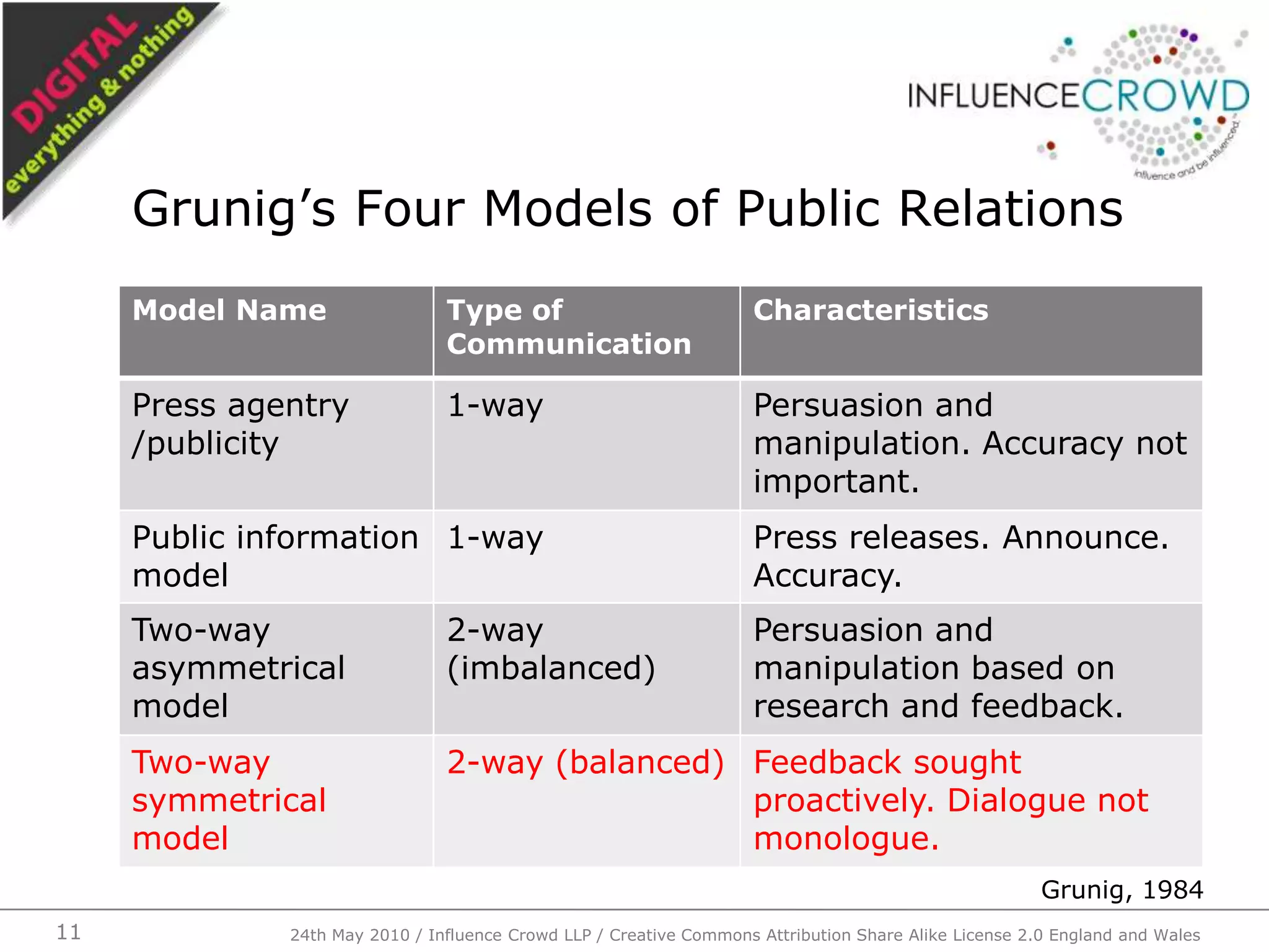 Grunig’s Four Models of Public Relations24th May 2010 / Influence Crowd LLP / Creative Commons Attribution Share Alike License 2.0 England and Wales11Grunig, 1984