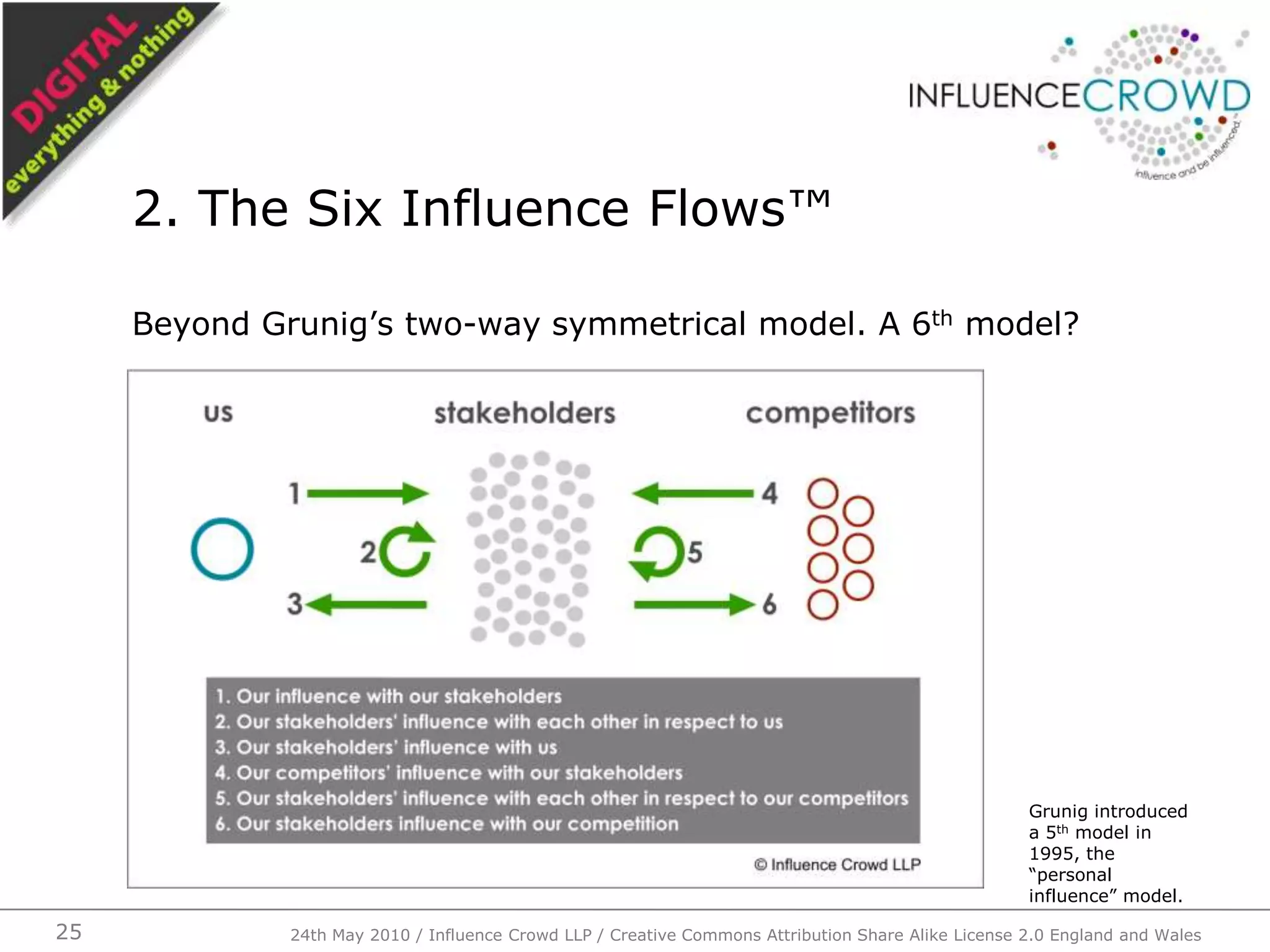 Beyond Grunig’s two-way symmetrical model. A 6th model?2. The Six Influence Flows™ 24th May 2010 / Influence Crowd LLP / Creative Commons Attribution Share Alike License 2.0 England and Wales25Grunig introduced a 5th model in 1995, the “personal influence” model.