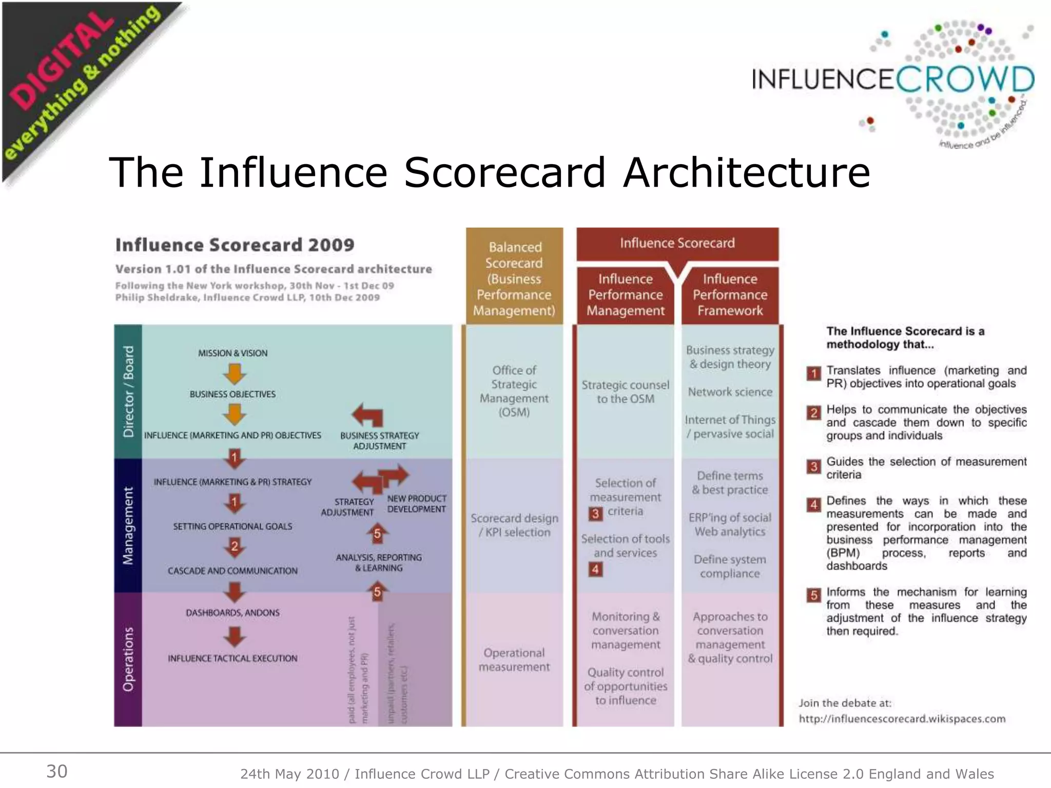 The Influence Scorecard Architecture24th May 2010 / Influence Crowd LLP / Creative Commons Attribution Share Alike License 2.0 England and Wales30