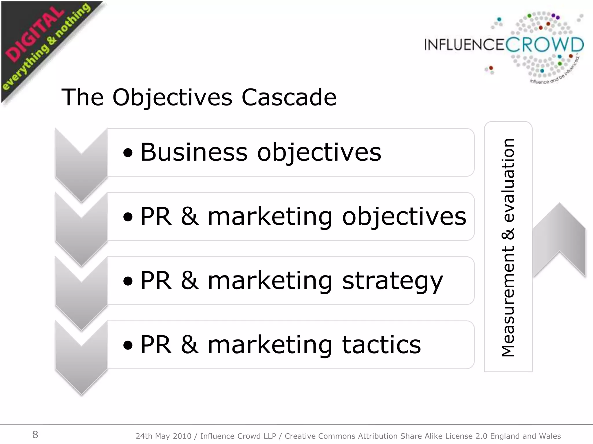 The Objectives Cascade24th May 2010 / Influence Crowd LLP / Creative Commons Attribution Share Alike License 2.0 England and Wales8Measurement & evaluation