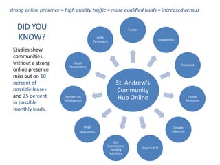 strong online presence = high quality traffic = more qualified leads = increased census


   DID YOU                                                            Twitter

   KNOW?                                          pURL
                                                Campaigns                                 Google Plus


 Studies show
 communities
 without a strong             Email
                                                                                                        Facebook
                            Newsletters
 online presence
 miss out on 10
 percent of                                                  St. Andrew’s
 possible leases                                             Community
 and 25 percent           Banners on                          Hub Online                                      Online
                         Stltoday.com                                                                        Resources
 in possible
 monthly leads.


                                        Blogs                                                       Google
                                   Interaction                                                     Adwords


                                                            Site
                                                        Submissions
                                                                                Organic SEO
                                                          building
                                                         backlinks
 