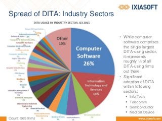 Spread of DITA: Industry Sectors
• While computer
software comprises
the single largest
DITA-using sector,
it represents
roughly ¼ of all
DITA-using firms
out there
• Significant
adoption of DITA
within following
sectors:
 Info Tech
 Telecomm
 Semiconductor
 Medical Device
Count: 565 firms
 