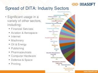Spread of DITA: Industry Sectors
• Significant usage in a
variety of other sectors,
including:
 Financial Services
 Aviation & Aerospace
 Internet
 Machinery
 Oil & Energy
 Publishing
 Pharmaceuticals
 Computer Hardware
 Defense & Space
 Printing
 
