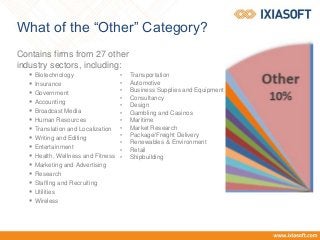 What of the “Other” Category?
Contains firms from 27 other
industry sectors, including:
 Biotechnology
 Insurance
 Government
 Accounting
 Broadcast Media
 Human Resources
 Translation and Localization
 Writing and Editing
 Entertainment
 Health, Wellness and Fitness
 Marketing and Advertising
 Research
 Staffing and Recruiting
 Utilities
 Wireless
• Transportation
• Automotive
• Business Supplies and Equipment
• Consultancy
• Design
• Gambling and Casinos
• Maritime
• Market Research
• Package/Freight Delivery
• Renewables & Environment
• Retail
• Shipbuilding
 