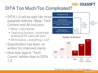 DITA Too Much/Too Complicated?
• DITA 1.3 will be split into three
separate editions: Base, Tech
Content and All-Inclusive
 Base = bare-bones
 Technical Content = what most
existing DITA users will want
 All-inclusive = everything + L&T
• Specification has been re-
written for improved clarity
• Now less tags in “Tech
Comm” edition than in DITA
1.2
Graphics courtesy of Tom Magliery
 
