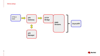 Demo setup
19
HTML5
page
API
Gateway
API
Manager
HTTP
Bridge
AMQ
Streams AsyncAPI
 