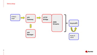 Demo setup
20
HTML5
page
API
Gateway
API
Manager
HTTP
Bridge
AMQ
Streams AsyncAPI
NodeJS
client
 