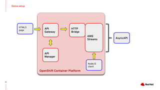 OpenShift Container Platform
Demo setup
22
HTML5
page
API
Gateway
API
Manager
HTTP
Bridge
AMQ
Streams AsyncAPI
NodeJS
client
 