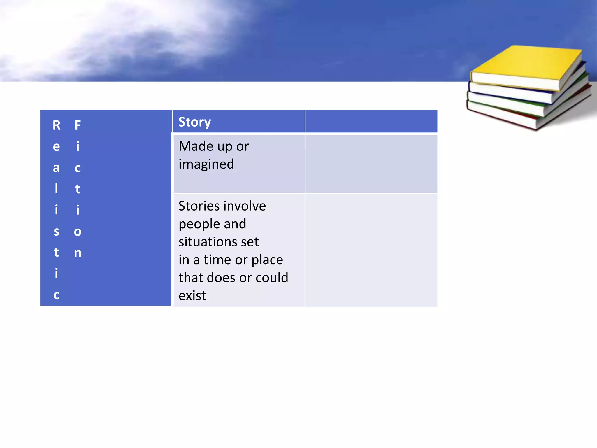 R   F   Story
e   i   Made up or
a   c   imagined
l   t
i   i   Stories involve
s   o   people and
        situations set
t   n   in a time or place
i       that does or could
c       exist
 