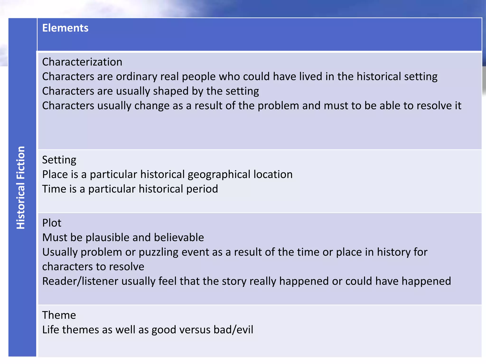 Elements

                     Characterization
                     Characters are ordinary real people who could have lived in the historical setting
                     Characters are usually shaped by the setting
                     Characters usually change as a result of the problem and must to be able to resolve it
Historical Fiction




                     Setting
                     Place is a particular historical geographical location
                     Time is a particular historical period

                     Plot
                     Must be plausible and believable
                     Usually problem or puzzling event as a result of the time or place in history for
                     characters to resolve
                     Reader/listener usually feel that the story really happened or could have happened

                     Theme
                     Life themes as well as good versus bad/evil
 