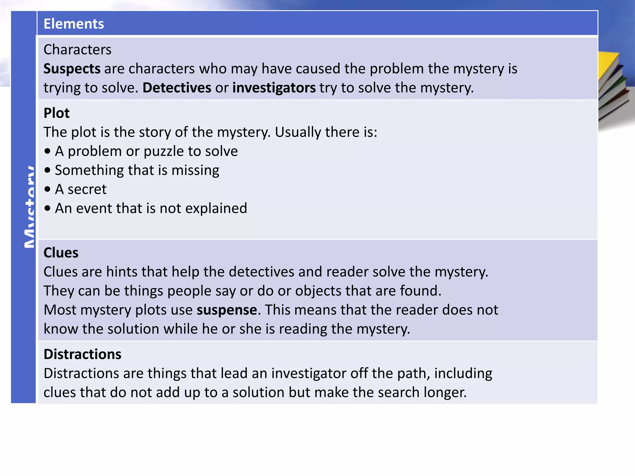 Elements
      Characters
      Suspects are characters who may have caused the problem the mystery is
      trying to solve. Detectives or investigators try to solve the mystery.
      Plot
      The plot is the story of the mystery. Usually there is:
      • A problem or puzzle to solve
      • Something that is missing
Mystery




      • A secret
      • An event that is not explained

      Clues
      Clues are hints that help the detectives and reader solve the mystery.
      They can be things people say or do or objects that are found.
      Most mystery plots use suspense. This means that the reader does not
      know the solution while he or she is reading the mystery.
      Distractions
      Distractions are things that lead an investigator off the path, including
      clues that do not add up to a solution but make the search longer.
 