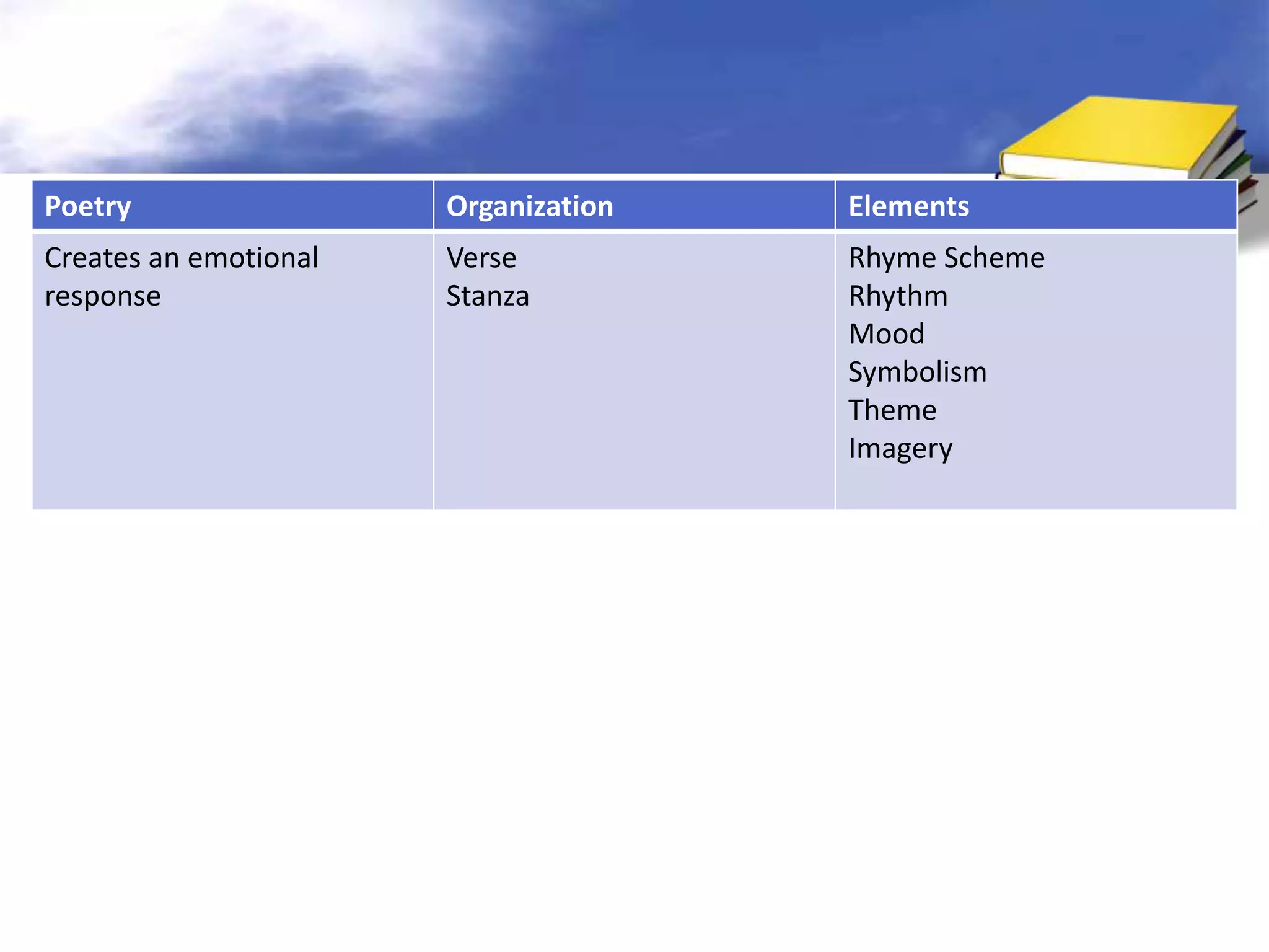 Poetry                 Organization   Elements
Creates an emotional   Verse          Rhyme Scheme
response               Stanza         Rhythm
                                      Mood
                                      Symbolism
                                      Theme
                                      Imagery
 